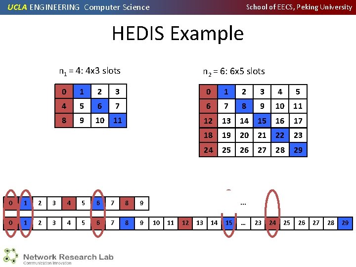 UCLA ENGINEERING Computer Science School of EECS, Peking University HEDIS Example n 1 =