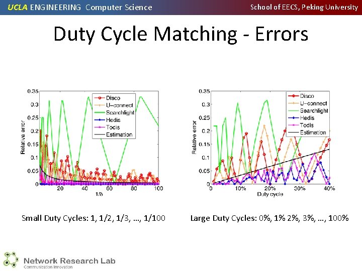 UCLA ENGINEERING Computer Science School of EECS, Peking University Duty Cycle Matching - Errors