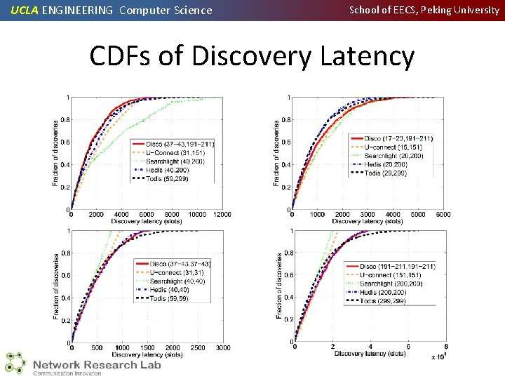 UCLA ENGINEERING Computer Science School of EECS, Peking University CDFs of Discovery Latency 