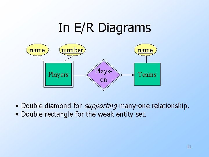 In E/R Diagrams name number Players name Playson Teams • Double diamond for supporting
