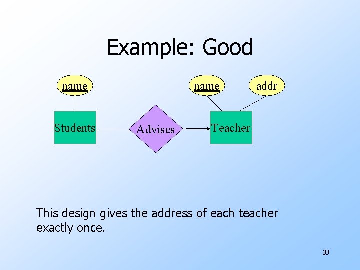 Example: Good name Students name Advises addr Teacher This design gives the address of
