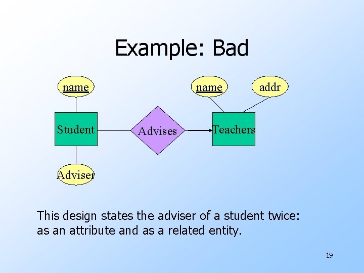Example: Bad name Student name Advises addr Teachers Adviser This design states the adviser
