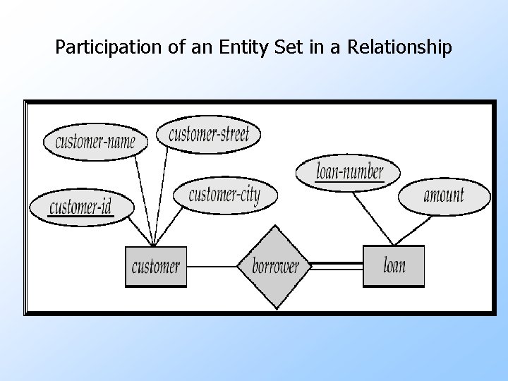 Participation of an Entity Set in a Relationship 