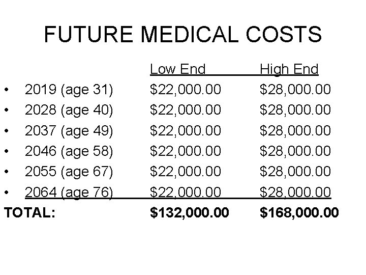 FUTURE MEDICAL COSTS • 2019 (age 31) • 2028 (age 40) • 2037 (age