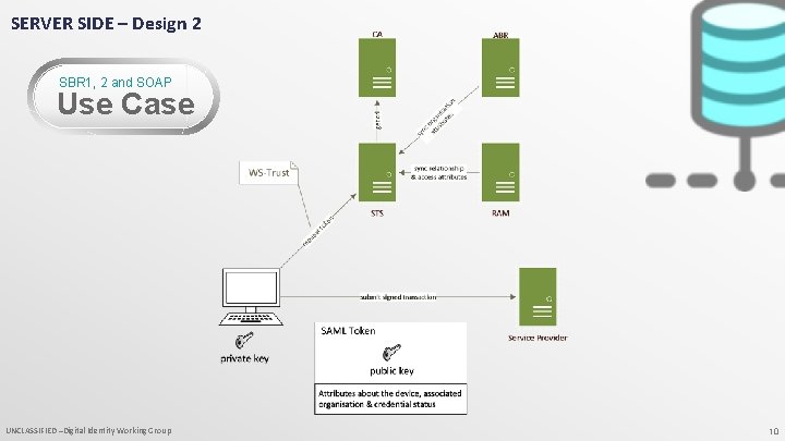 SERVER SIDE – Design 2 SBR 1, 2 and SOAP Use Case UNCLASSIFIED –Digital