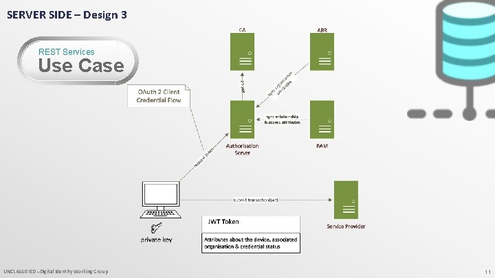 SERVER SIDE – Design 3 REST Services Use Case UNCLASSIFIED –Digital Identity Working Group