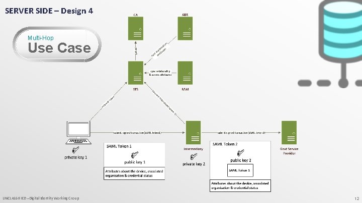 SERVER SIDE – Design 4 Multi-Hop Use Case UNCLASSIFIED –Digital Identity Working Group 12