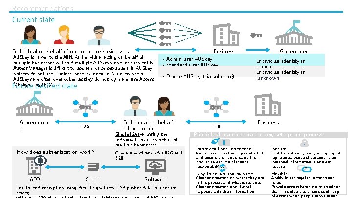 Recommendations Current state Business Individual on behalf of one or more businesses AUSkey is
