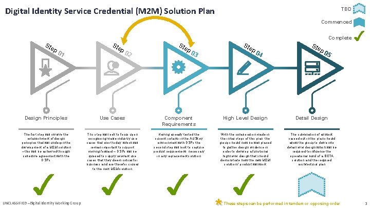 Digital Identity Service Credential (M 2 M) Solution Plan TBD Commenced Complete Ste p