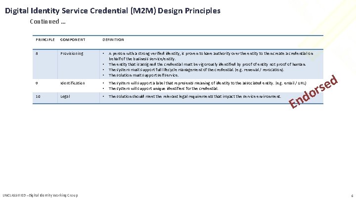 Digital Identity Service Credential (M 2 M) Design Principles Continued … PRINCIPLE COMPONENT DEFINITION