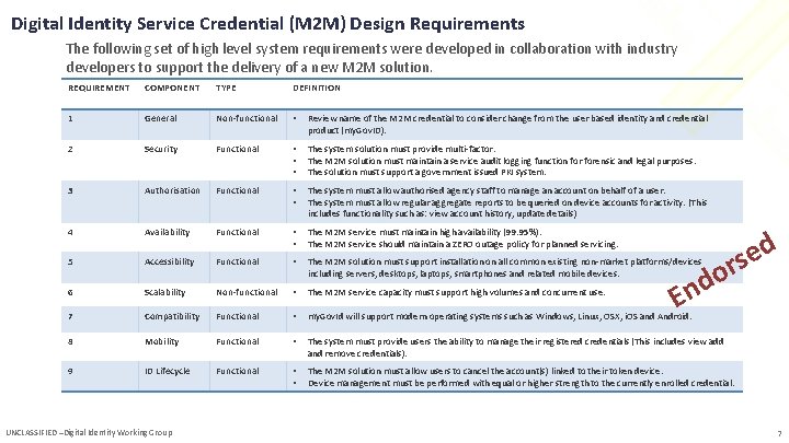 Digital Identity Service Credential (M 2 M) Design Requirements The following set of high