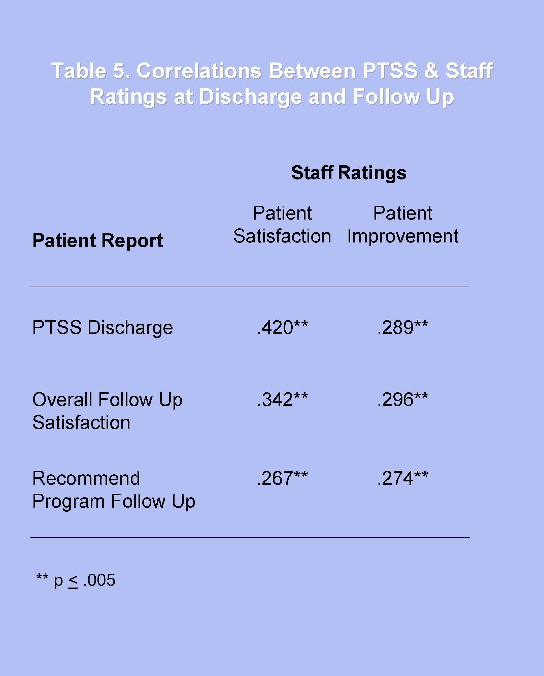 Table 5. Correlations Between PTSS & Staff Ratings at Discharge and Follow Up Staff