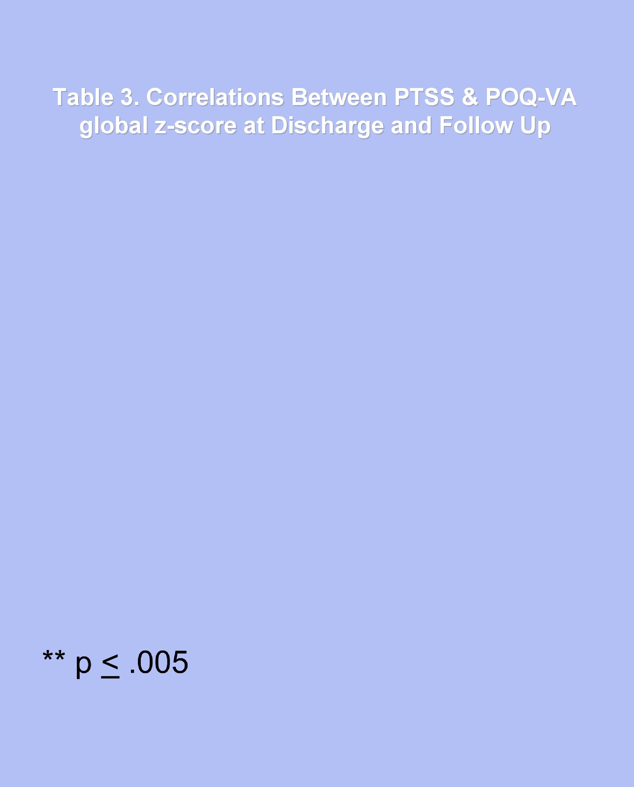 Table 3. Correlations Between PTSS & POQ-VA global z-score at Discharge and Follow Up