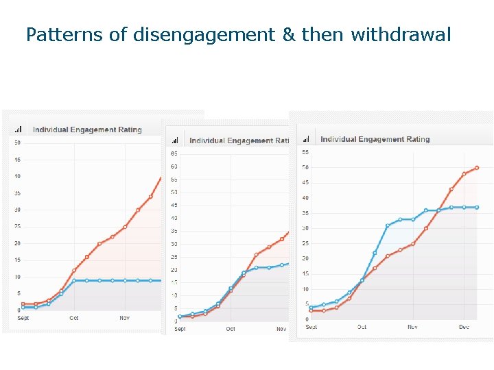 Patterns of disengagement & then withdrawal Three examples of withdrawn first year students 2013/14