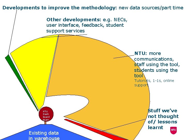 Developments to improve the methodology: new data sources/part time Other developments: e. g. NECs,