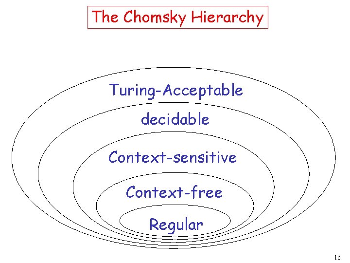 The Chomsky Hierarchy Turing-Acceptable decidable Context-sensitive Context-free Regular 16 