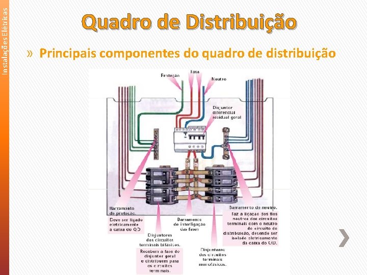 Instalações Elétricas Quadro de Distribuição » Principais componentes do quadro de distribuição 