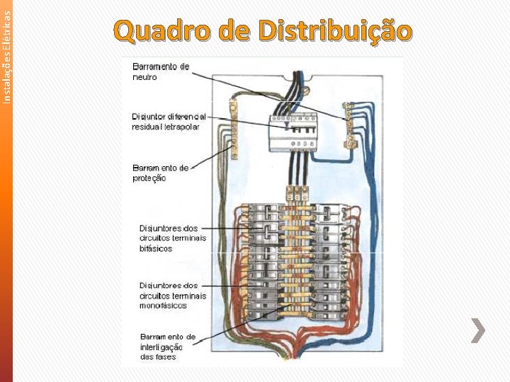 Instalações Elétricas Quadro de Distribuição 