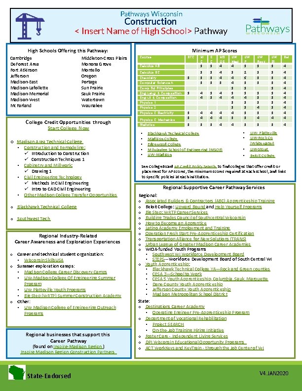 Pathways Wisconsin Construction < Insert Name of High School> Pathway Minimum AP Scores High