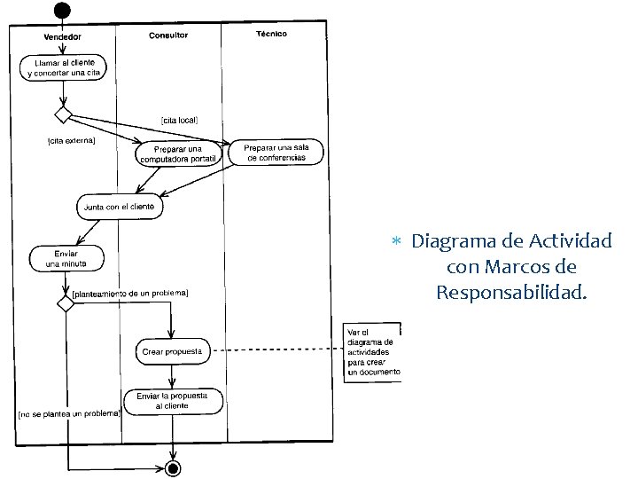  Diagrama de Actividad con Marcos de Responsabilidad. 