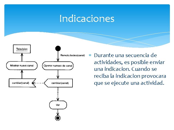 Indicaciones Durante una secuencia de actividades, es posible enviar una indicacion. Cuando se reciba