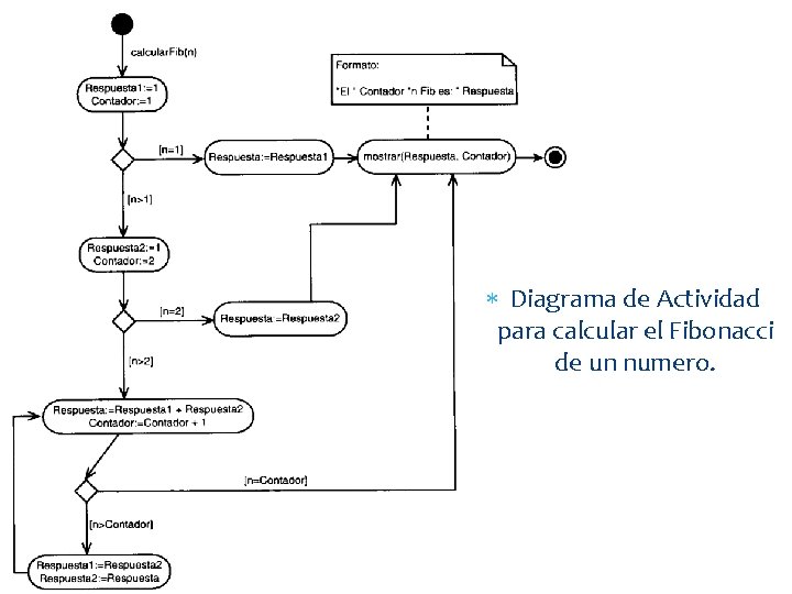  Diagrama de Actividad para calcular el Fibonacci de un numero. 