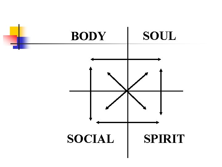 BODY SOUL SOCIAL SPIRIT BODY SOUL SOCIAL SPIRIT