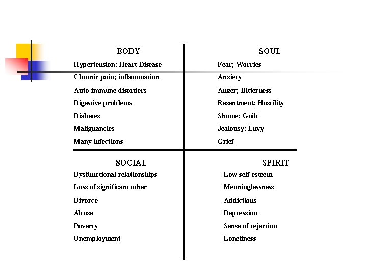 BODY SOUL Hypertension; Heart Disease Fear; Worries Chronic pain; inflammation Anxiety Auto-immune disorders BODY SOUL Hypertension; Heart Disease Fear; Worries Chronic pain; inflammation Anxiety Auto-immune disorders