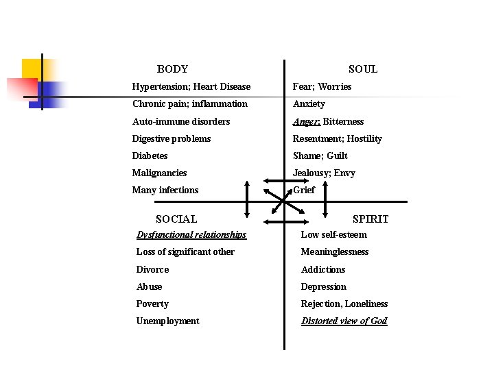 BODY SOUL Hypertension; Heart Disease Fear; Worries Chronic pain; inflammation Anxiety Auto-immune disorders BODY SOUL Hypertension; Heart Disease Fear; Worries Chronic pain; inflammation Anxiety Auto-immune disorders