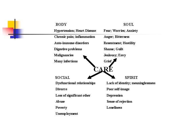 BODY SOUL Hypertension; Heart Disease Fear; Worries; Anxiety Chronic pain; inflammation Anger; Bitterness BODY SOUL Hypertension; Heart Disease Fear; Worries; Anxiety Chronic pain; inflammation Anger; Bitterness