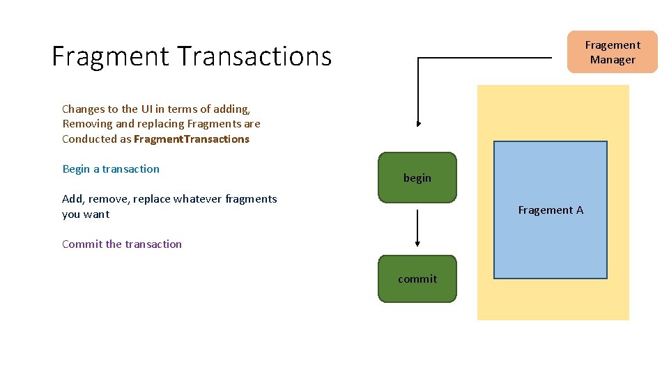 Fragment Transactions Fragement Manager Changes to the UI in terms of adding, Removing and