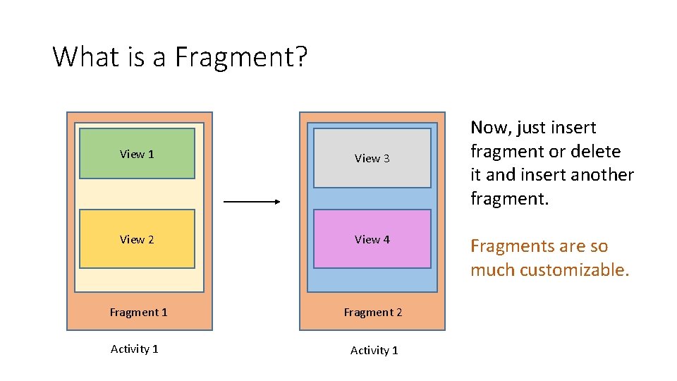 What is a Fragment? View 1 View 3 View 2 View 4 Fragment 1