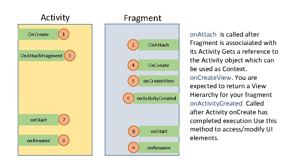 Activity On. Create Fragment 1 2 On. Attach 4 On. Create 5 on. Create.