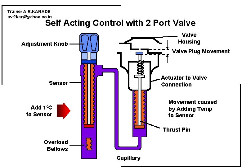 Trainer A. R. KANADE avi 2 kan@yahoo. co. in Self Acting Control with 2