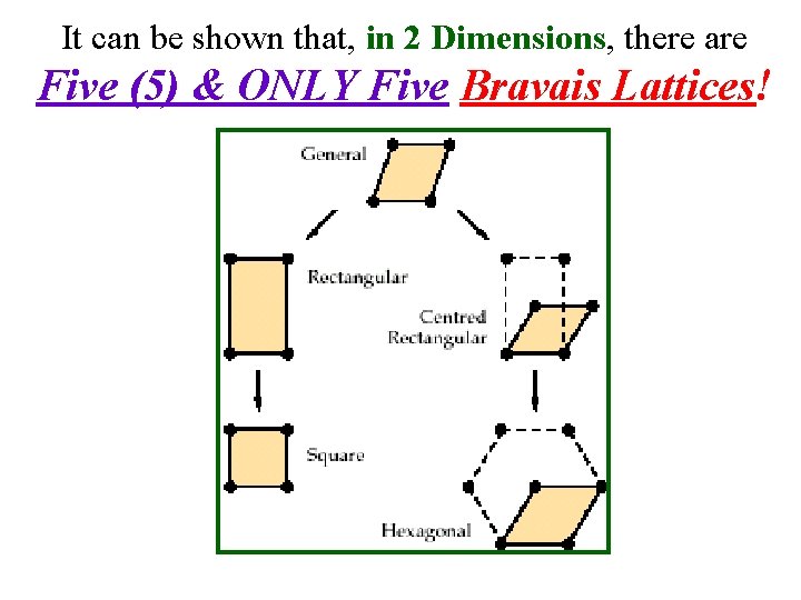 It can be shown that, in 2 Dimensions, there are Five (5) & ONLY