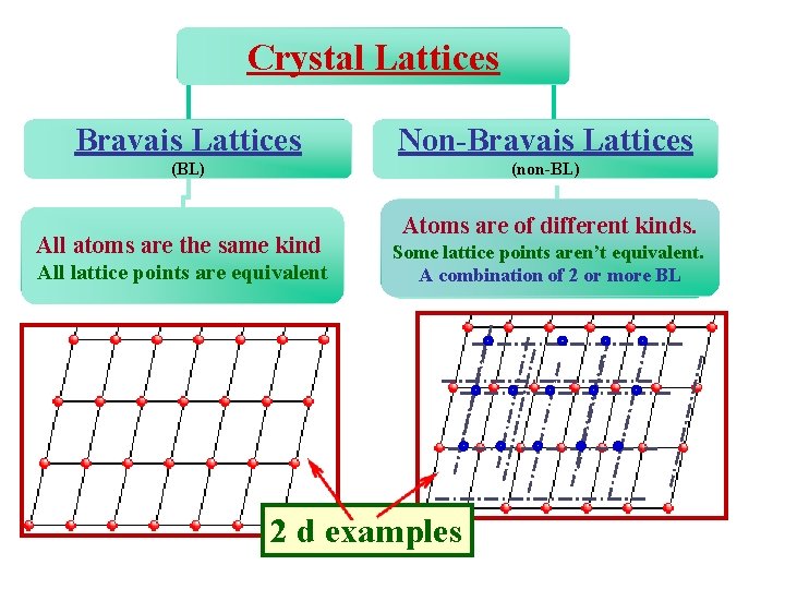 Crystal Lattices Bravais Lattices Non-Bravais Lattices (BL) (non-BL) All atoms are the same kind