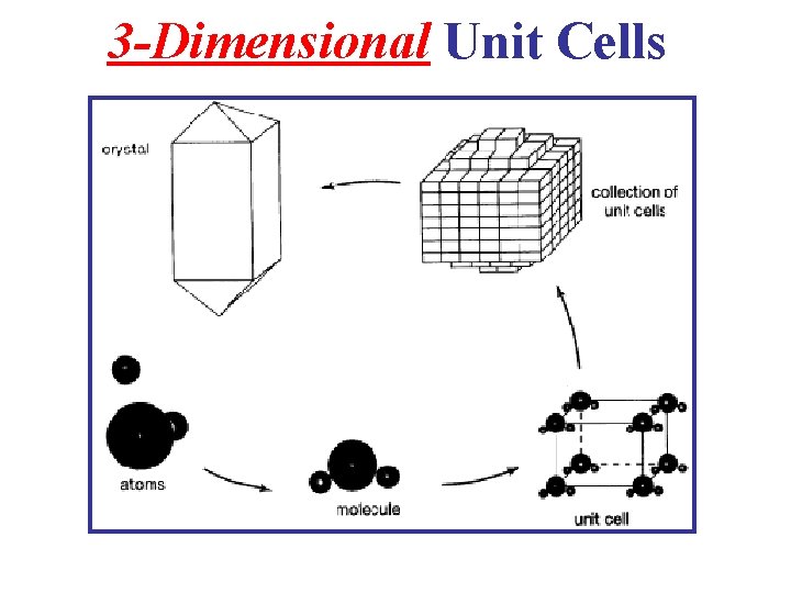3 -Dimensional Unit Cells 