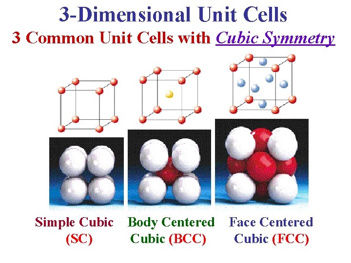 3 -Dimensional Unit Cells 3 Common Unit Cells with Cubic Symmetry Simple Cubic (SC)