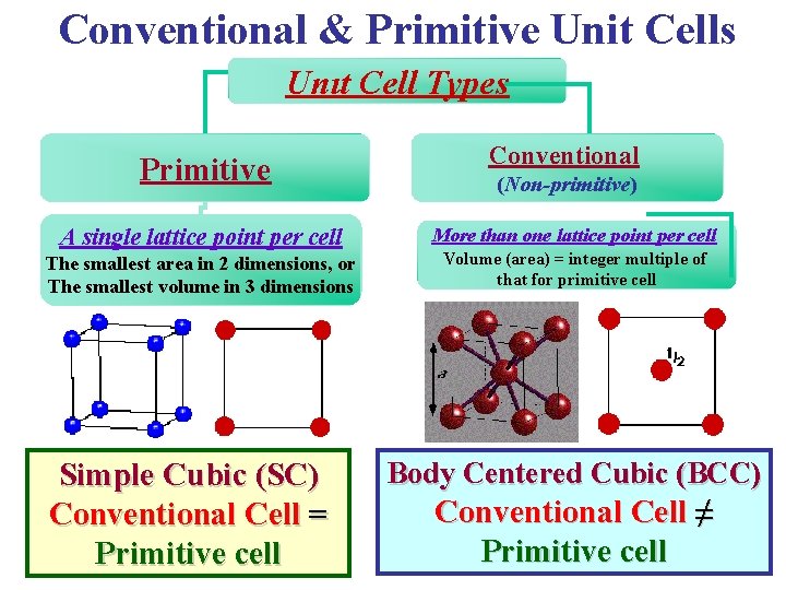 Conventional & Primitive Unit Cells Unıt Cell Types Primitive A single lattice point per