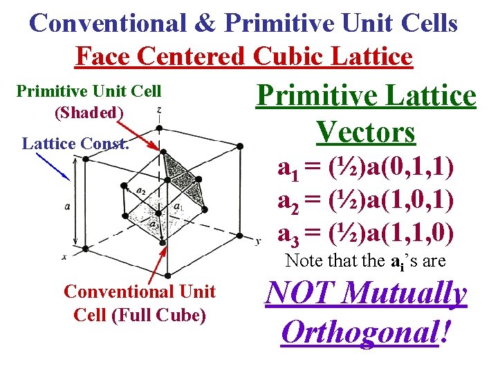 Conventional & Primitive Unit Cells Face Centered Cubic Lattice Primitive Unit Cell (Shaded) Lattice
