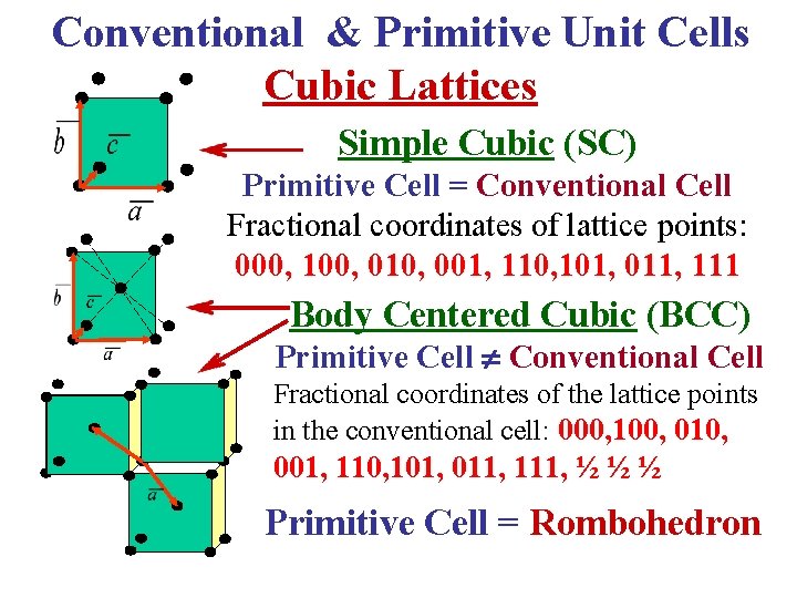 Conventional & Primitive Unit Cells Cubic Lattices Simple Cubic (SC) Primitive Cell = Conventional
