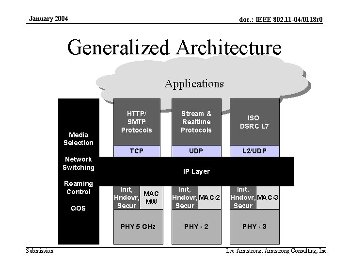 January 2004 doc. : IEEE 802. 11 -04/0118 r 0 Generalized Architecture Applications Media