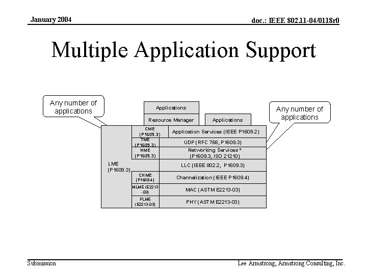 January 2004 doc. : IEEE 802. 11 -04/0118 r 0 Multiple Application Support Any