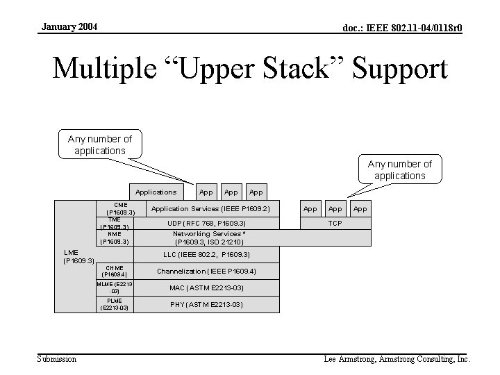 January 2004 doc. : IEEE 802. 11 -04/0118 r 0 Multiple “Upper Stack” Support