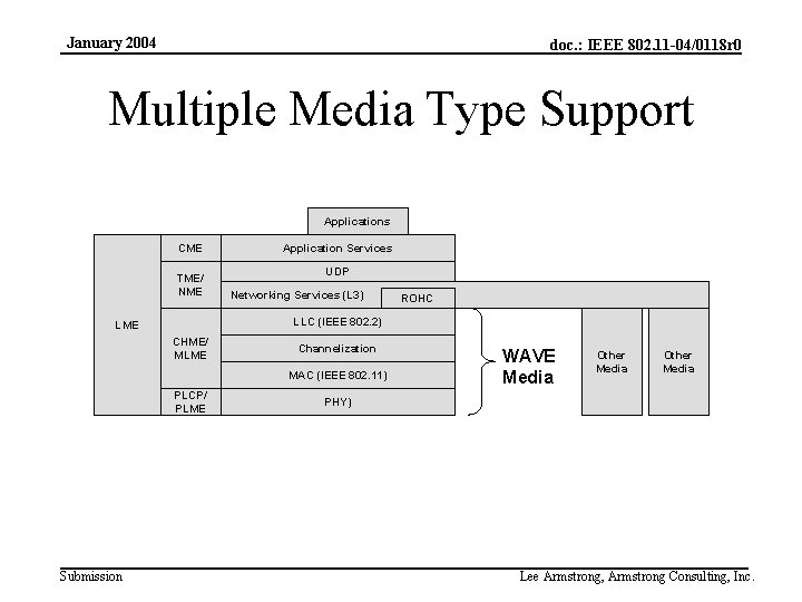 January 2004 doc. : IEEE 802. 11 -04/0118 r 0 Multiple Media Type Support