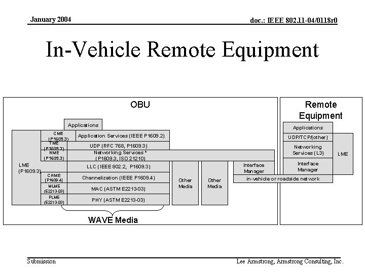 January 2004 doc. : IEEE 802. 11 -04/0118 r 0 In-Vehicle Remote Equipment OBU