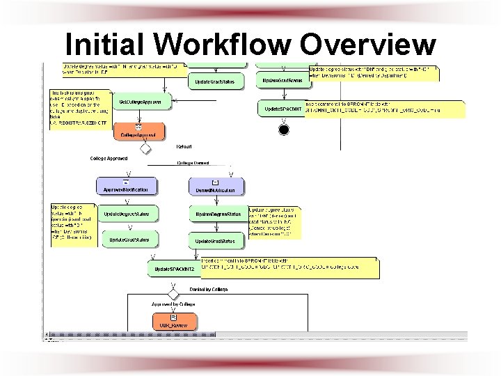 Initial Workflow Overview 