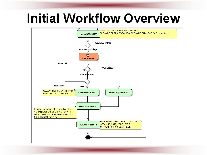 Initial Workflow Overview 