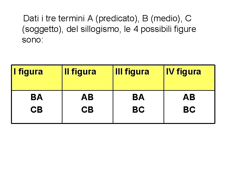 Dati i tre termini A (predicato), B (medio), C (soggetto), del sillogismo, le 4