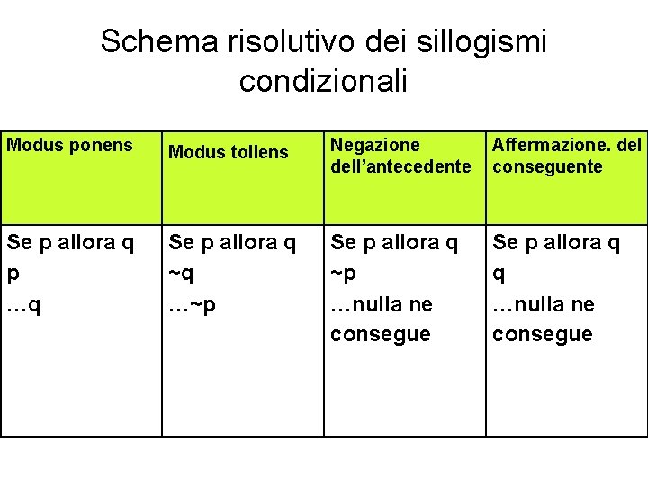 Schema risolutivo dei sillogismi condizionali Modus ponens Modus tollens Negazione dell’antecedente Affermazione. del conseguente